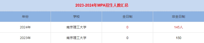 2024年南京理工大學MPA公共管理招生人數(shù)匯總