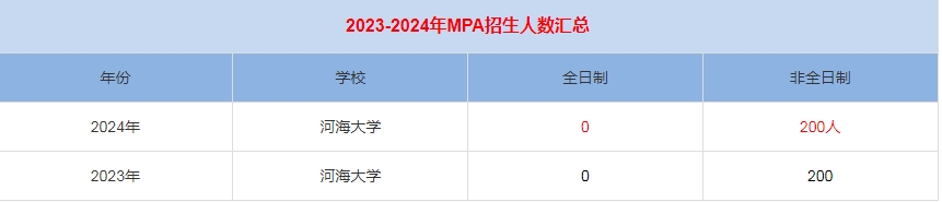 2024年河海大學MPA公共管理招生人數(shù)匯總