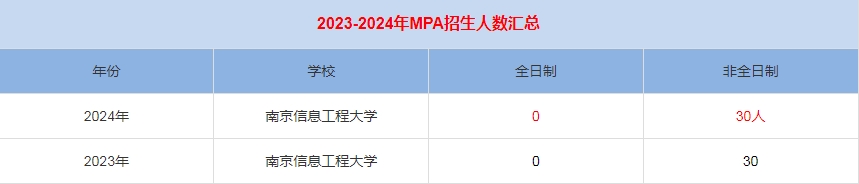 2024年南京信息工程大學MPA公共管理招生人數(shù)匯總