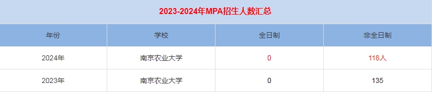 2024年南京農業(yè)大學MPA公共管理招生人數(shù)匯總