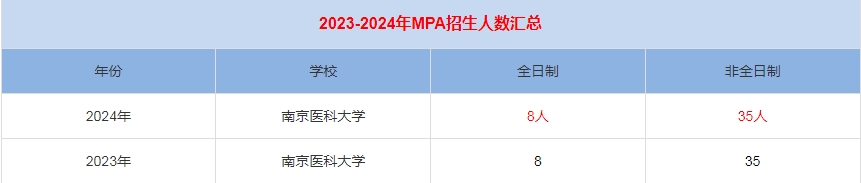 2024年南京醫(yī)科大學MPA公共管理招生人數(shù)匯總