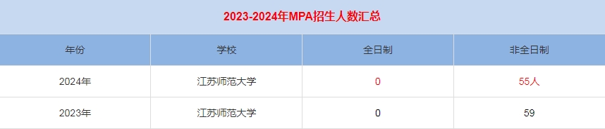 2024年江蘇師范大學(xué)MPA公共管理招生人數(shù)匯總