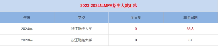 2024年浙江財(cái)經(jīng)大學(xué)MPA公共管理招生人數(shù)匯總