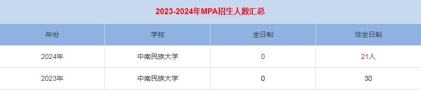 2024年中南民族大學MPA公共管理招生人數(shù)匯總