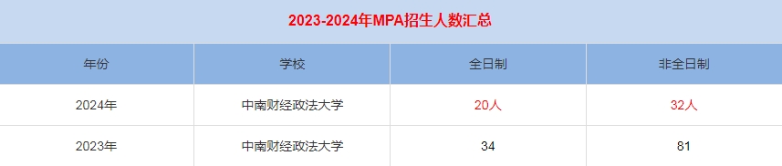 2024年中南財經(jīng)政法大學MPA公共管理招生人數(shù)匯總