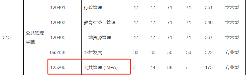 2024年華中農(nóng)業(yè)大學(xué)MPA復(fù)試-參考2023年招生復(fù)試分?jǐn)?shù)線(xiàn)