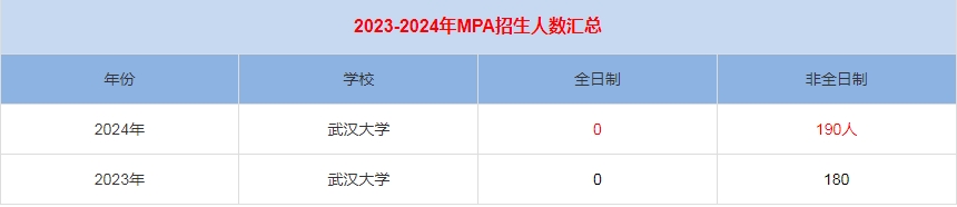 2024年武漢大學MPA公共管理招生人數(shù)匯總