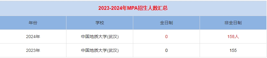 2024年中國地質(zhì)大學(xué)(武漢)MPA公共管理招生人數(shù)匯總