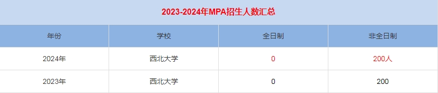 2024年西北大學(xué)MPA公共管理招生人數(shù)匯總