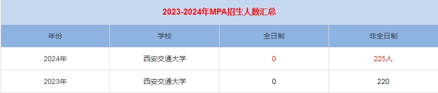 2024年西安交通大學(xué)MPA公共管理招生人數(shù)匯總