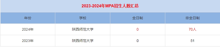 2024年陜西師范大學(xué)MPA公共管理招生人數(shù)匯總