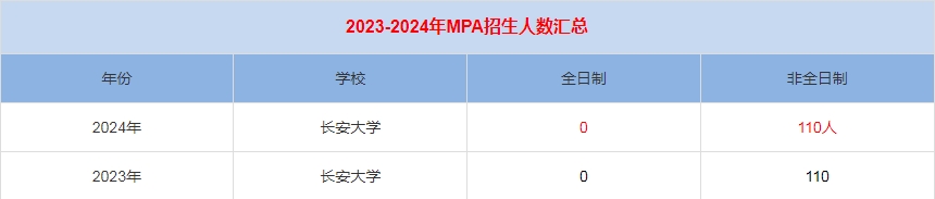 2024年長(zhǎng)安大學(xué)MPA公共管理招生人數(shù)匯總