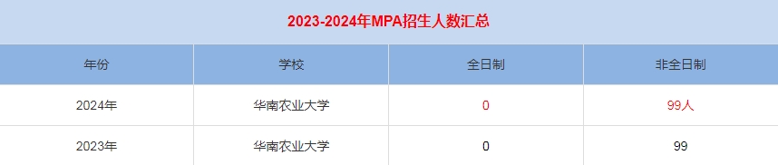 2024年華南農(nóng)業(yè)大學(xué)MPA公共管理招生人數(shù)匯總