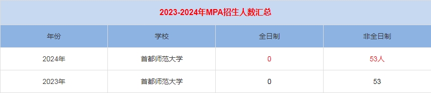 2024年首都師范大學(xué)MPA公共管理招生人數(shù)匯總