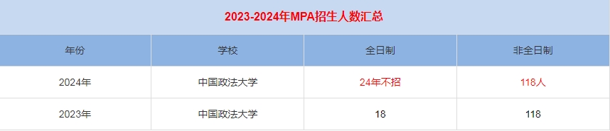 2024年中國(guó)政法大學(xué)MPA公共管理招生人數(shù)匯總