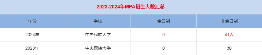 2024年中央民族大學MPA公共管理招生人數(shù)匯總