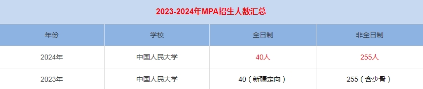 2024年中國人民大學MPA公共管理招生人數(shù)匯總