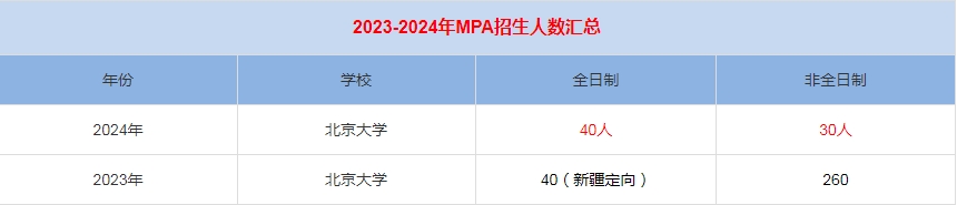 2024年北京大學MPA公共管理招生人數(shù)匯總