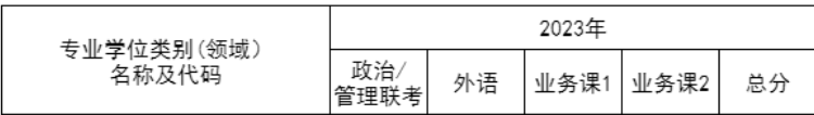 2024年華中科技大學(xué)MBA復(fù)試分?jǐn)?shù)線-參考2023