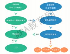 2021MPA復(fù)試流程（最新）