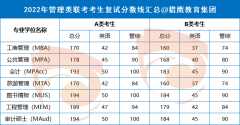 （最新更新）22年管理類聯(lián)考MPA分?jǐn)?shù)線趨勢(shì)圖