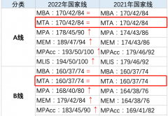 23年考研調(diào)劑要知道：MTA復(fù)試分?jǐn)?shù)線