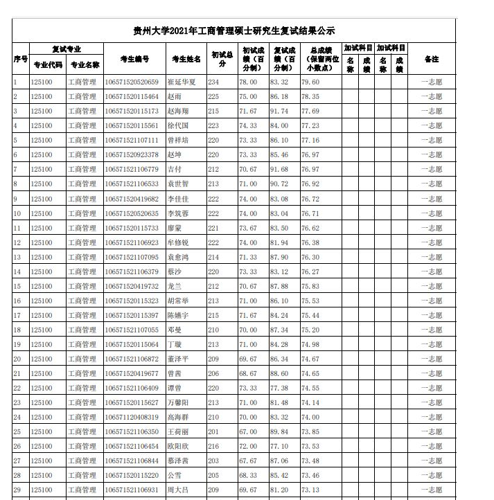 2021年貴州大學(xué)管理學(xué)院工商管理碩士（MBA)研究生復(fù)試結(jié)果公示