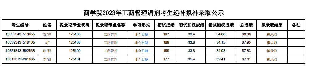 2023年中南林業(yè)科技大學碩士研究生MBA（調(diào)劑）擬錄取名單公示