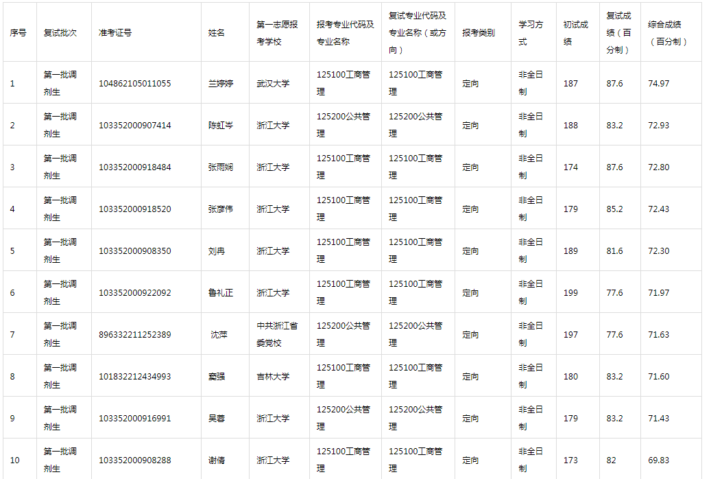 2022年MBA教育中心招生第六號通知——MBA調(diào)劑復試成績